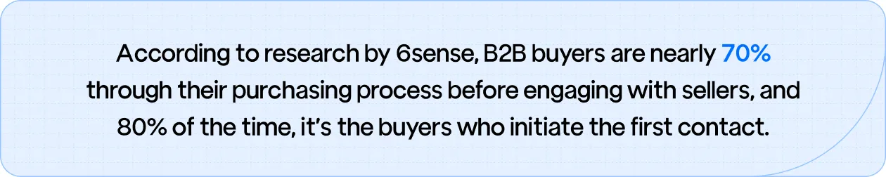 6sense research shows 70% of B2B buyers complete most of their purchasing journey before contacting sellers.