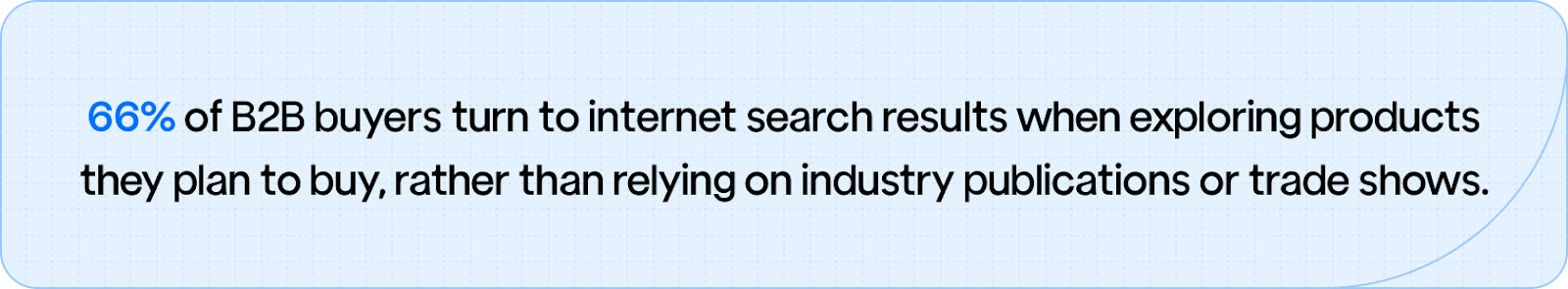 66% of B2B buyers use search engines to explore products, highlighting the importance of SEO for suppliers.