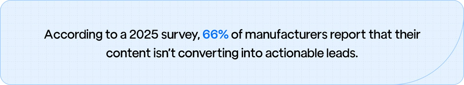 2025 survey reveals 66% of manufacturers say their content isn’t converting into actionable leads.