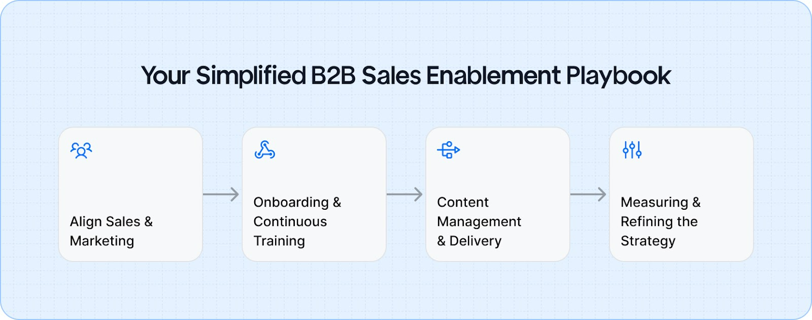Build a streamlined B2B sales enablement playbook with aligned teams, quick onboarding, and easy access to content.