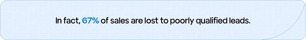  67% of sales are lost due to poorly qualified leads, highlighting the importance of effective lead qualification.