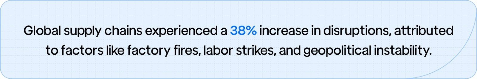  Global supply chains saw a 38% increase in disruptions, caused by factors such as factory fires, labor strikes, and geopolitical instability.
