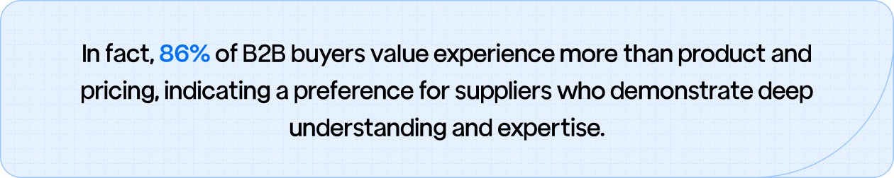 86% of B2B buyers prioritize experience over product and pricing, preferring suppliers with a deep understanding and expertise.