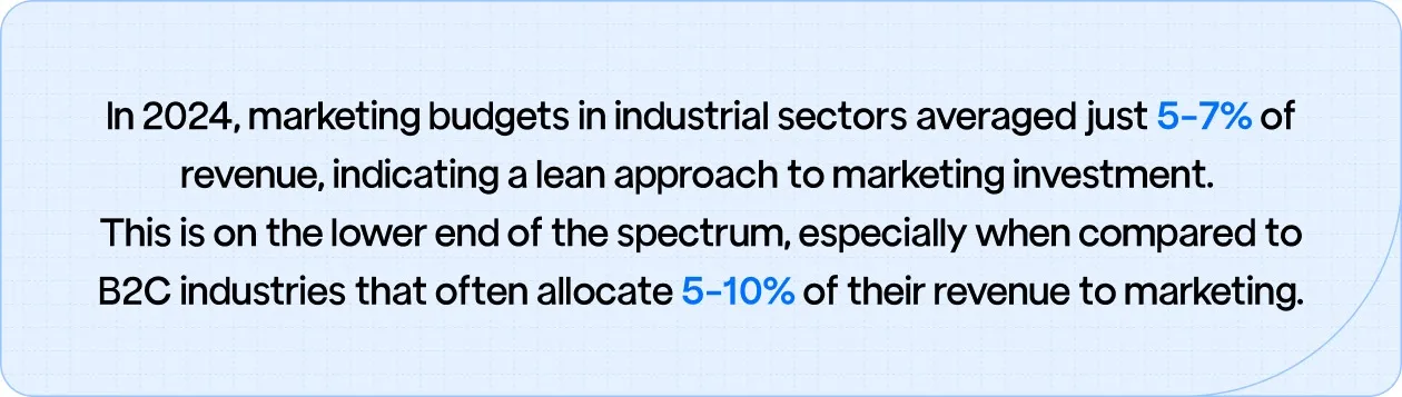 In 2024, industrial marketing budgets averaged 5-7% of revenue, lower than the 5-10% allocated by B2C industries.