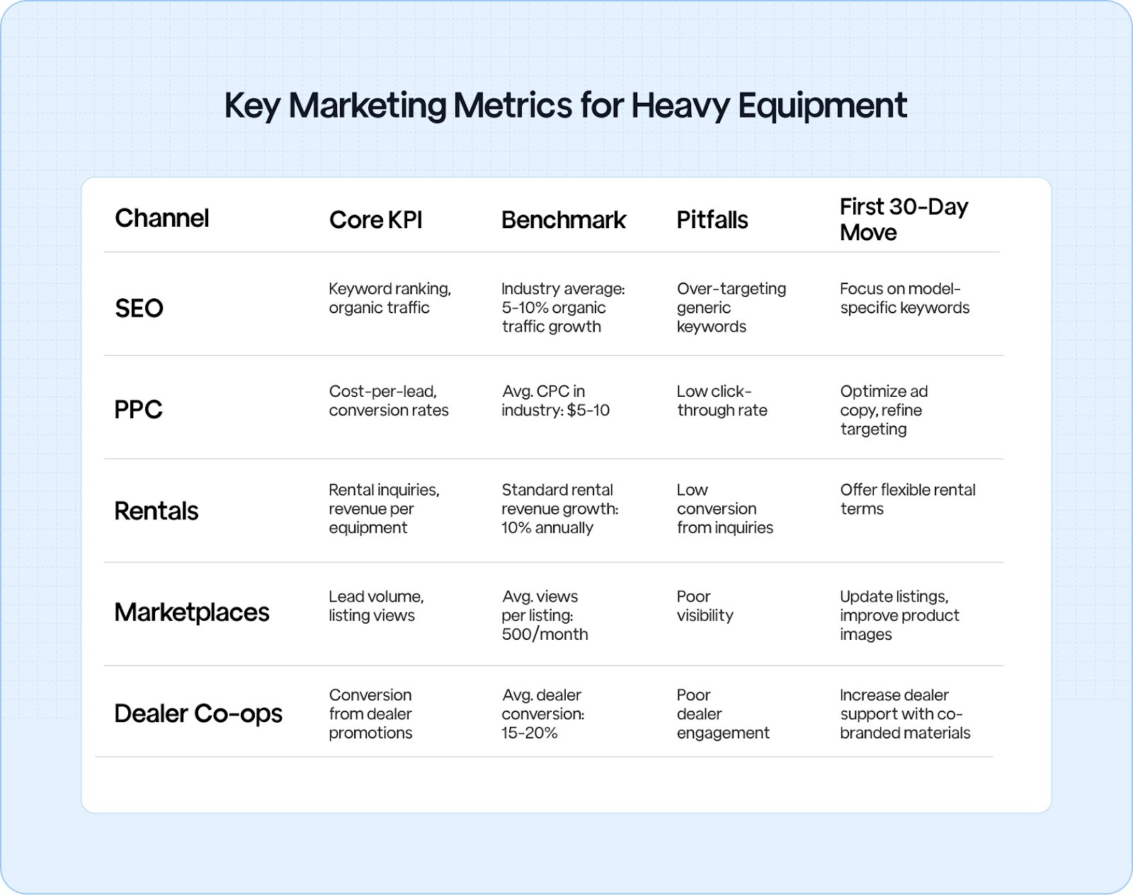 Table showcasing key marketing metrics, benchmarks, pitfalls, and recommended actions for SEO, PPC, rentals, marketplaces, and dealer co-ops in heavy equipment marketing.