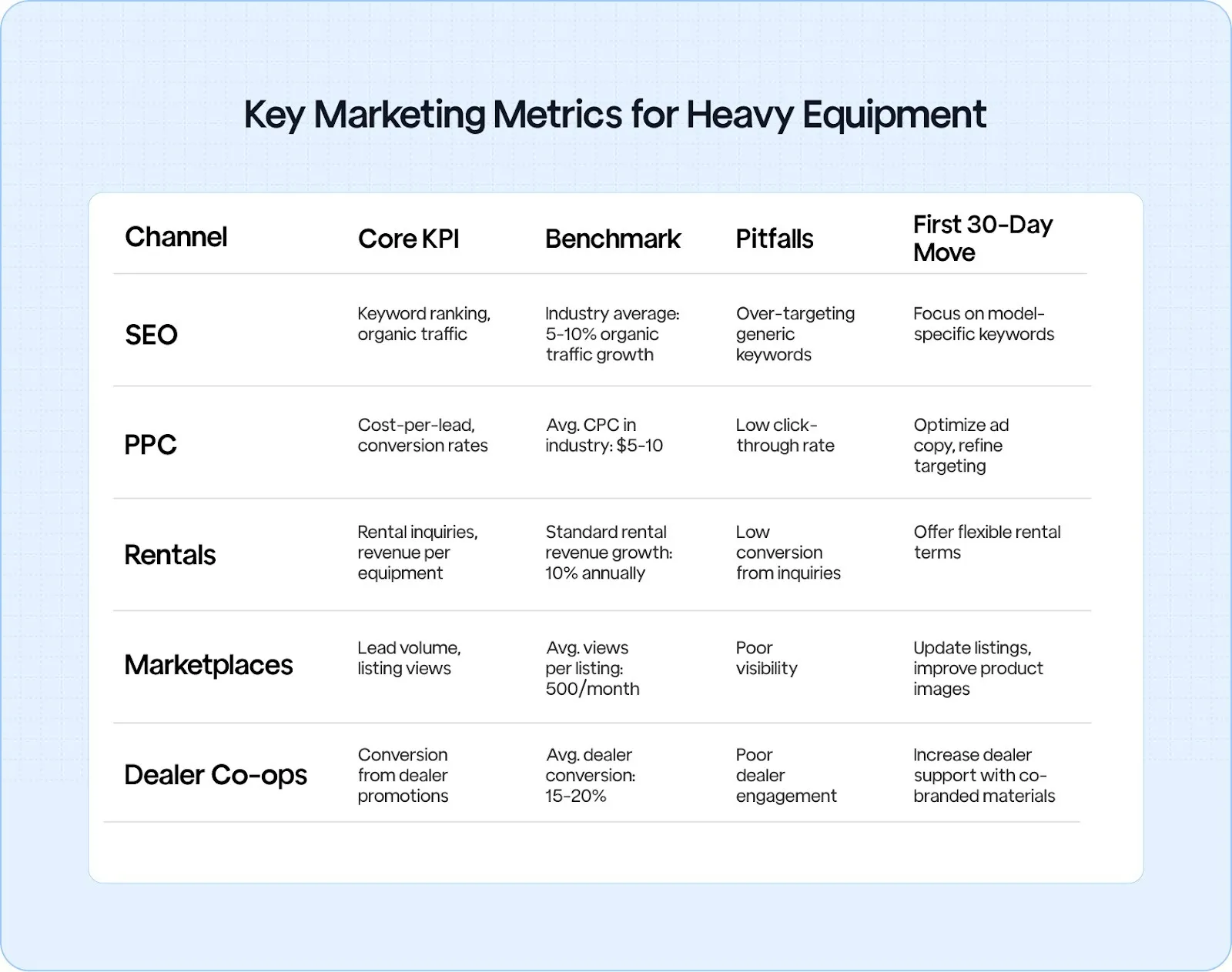 Table showcasing key marketing metrics, benchmarks, pitfalls, and recommended actions for SEO, PPC, rentals, marketplaces, and dealer co-ops in heavy equipment marketing.