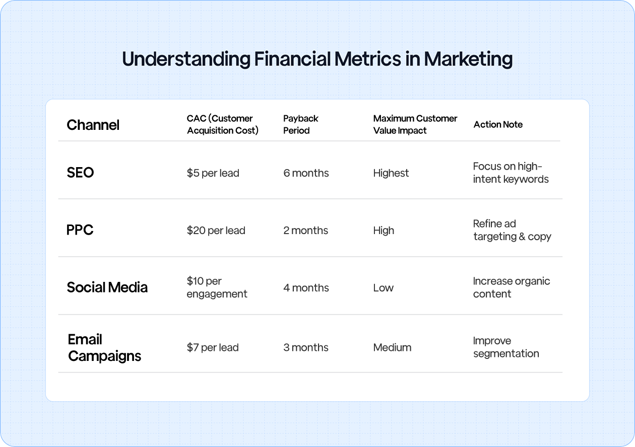  Table showing customer acquisition cost (CAC), payback period, lifetime value (LTV) influence, and recommended actions for SEO, PPC, social media, and email campaigns.