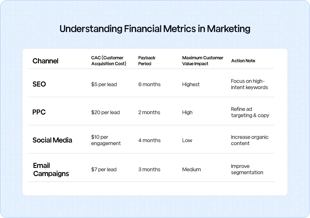 Table showing customer acquisition cost (CAC), payback period, lifetime value (LTV) influence, and recommended actions for SEO, PPC, social media, and email campaigns.