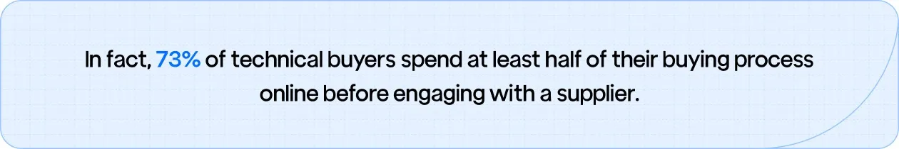 73% of technical buyers conduct at least half of their buying process online before contacting a supplier.