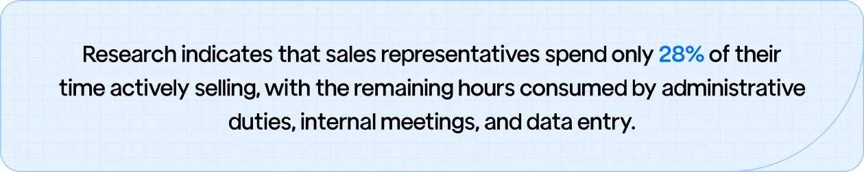 Graph showing that sales representatives spend only 28% of their time actively selling, with the rest allocated to administrative tasks, meetings, and data entry.