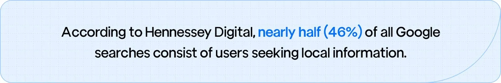 Nearly 46% of all Google searches are for local information, highlighting the importance of local SEO for visibility and customer engagement.