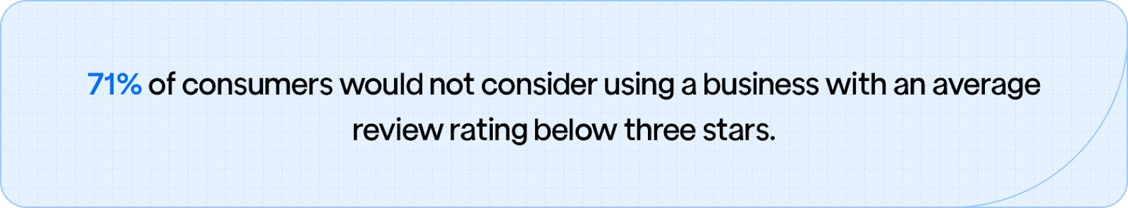  Stat showing that 71% of consumers avoid businesses with an average review rating below three stars.