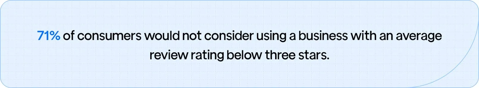 Stat showing that 71% of consumers avoid businesses with an average review rating below three stars.
