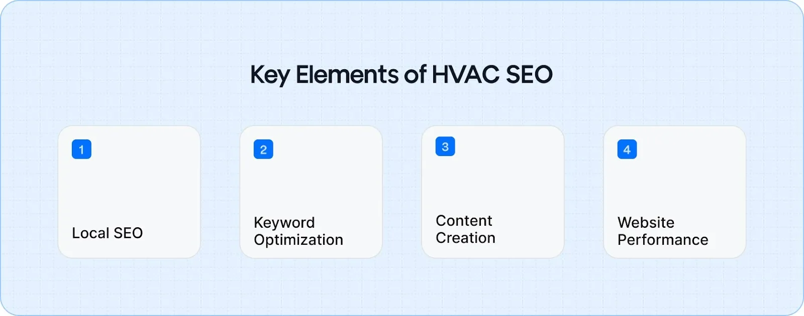 Key elements of HVAC SEO: Local SEO, keyword optimization, content creation, and website performance for better visibility and lead generation.