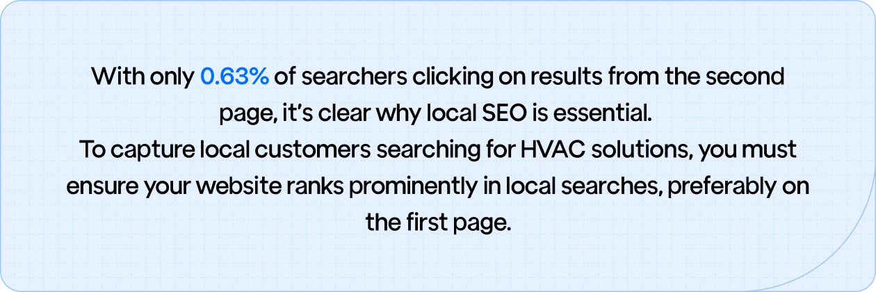 Only 0.63% of searchers click on results from the second page, highlighting the importance of ranking on the first page for local HVAC SEO visibility.
