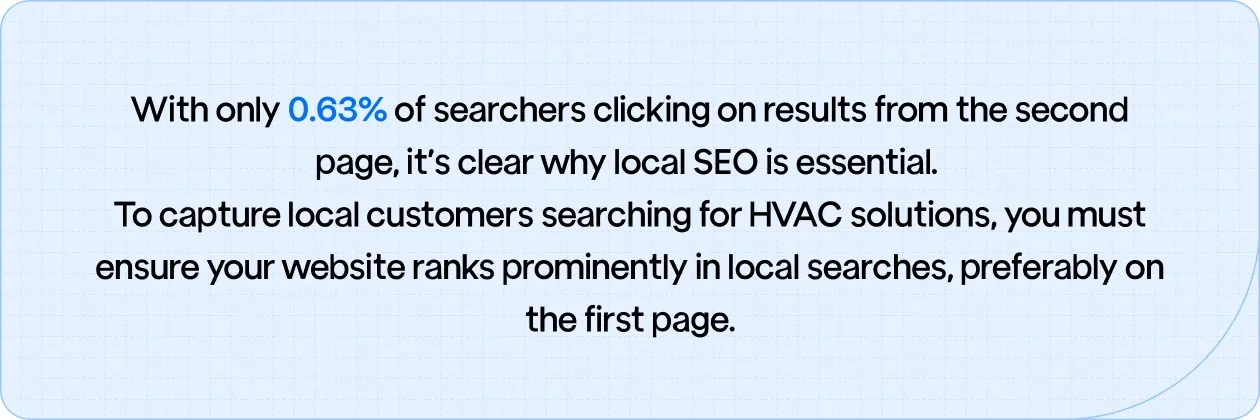 Only 0.63% of searchers click on results from the second page, highlighting the importance of ranking on the first page for local HVAC SEO visibility.