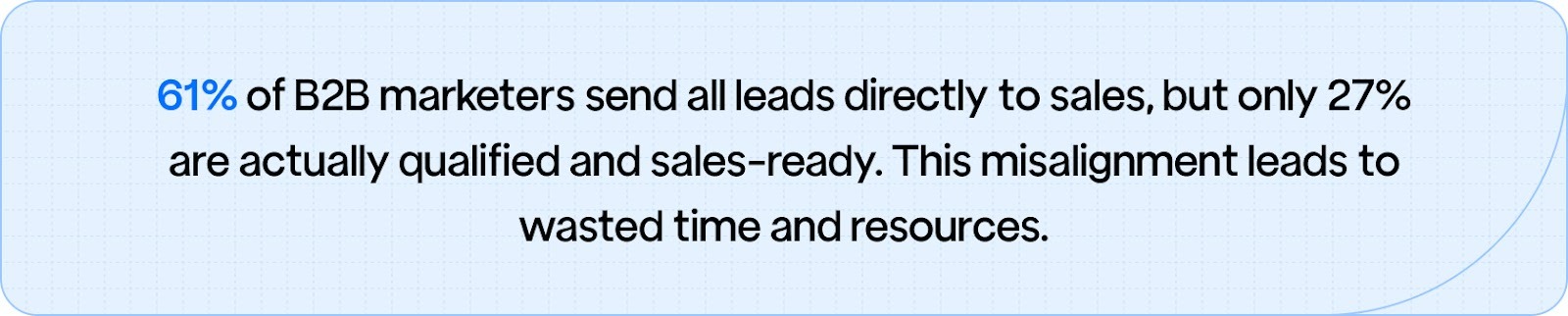 61% of B2B marketers send all leads to sales, but only 27% are qualified, causing misalignment and wasted resources.