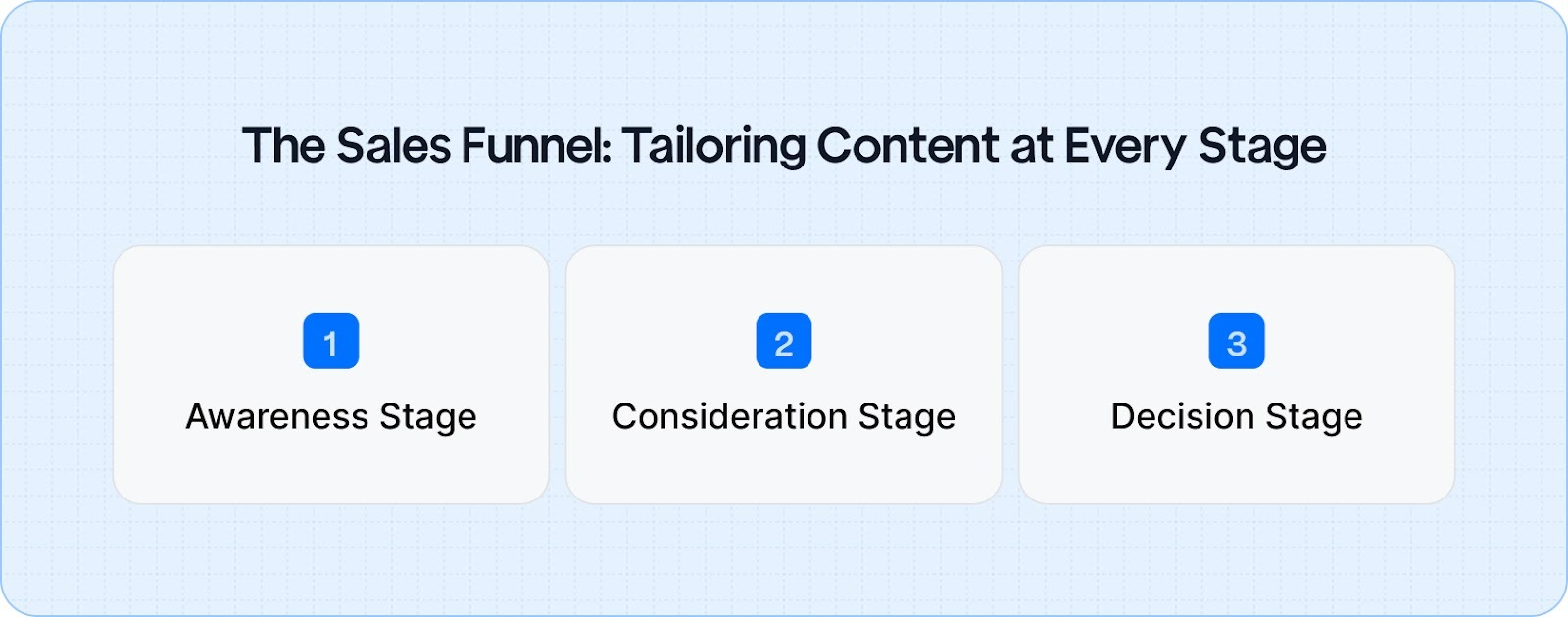 Tailoring content to each stage of the buyer’s journey, awareness, consideration, and decision, ensures effective engagement and guides prospects towards making a purchase.