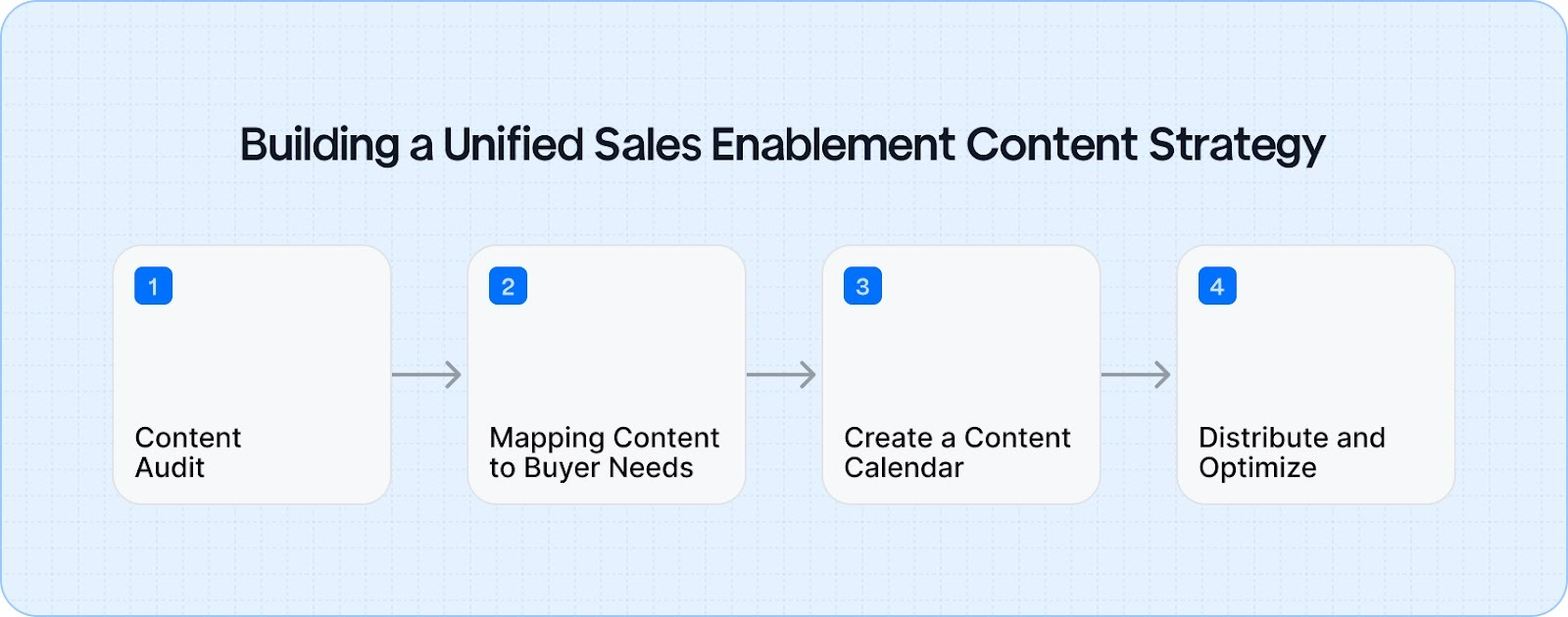 Building a Unified Sales Enablement Content Strategy