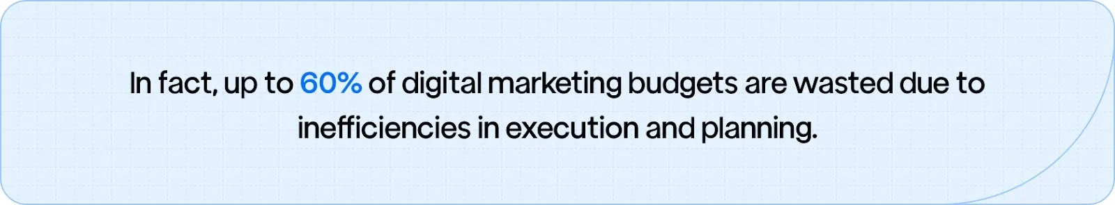 Statistic showing that up to 60% of digital marketing budgets are wasted due to inefficiencies in execution and planning.