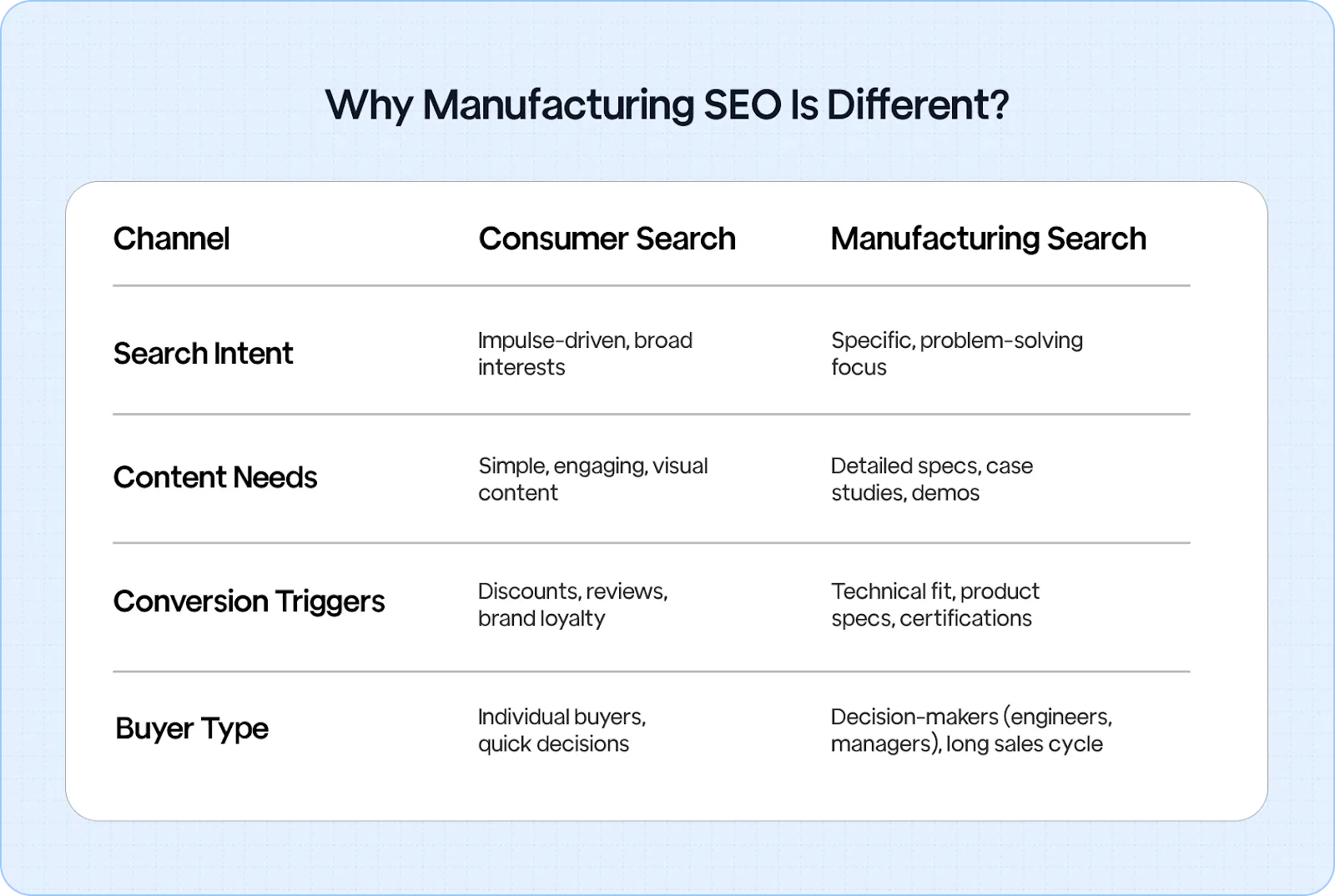 Comparison table of consumer search vs manufacturing search behaviors, highlighting differences in search intent, content needs, conversion triggers, and buyer types.