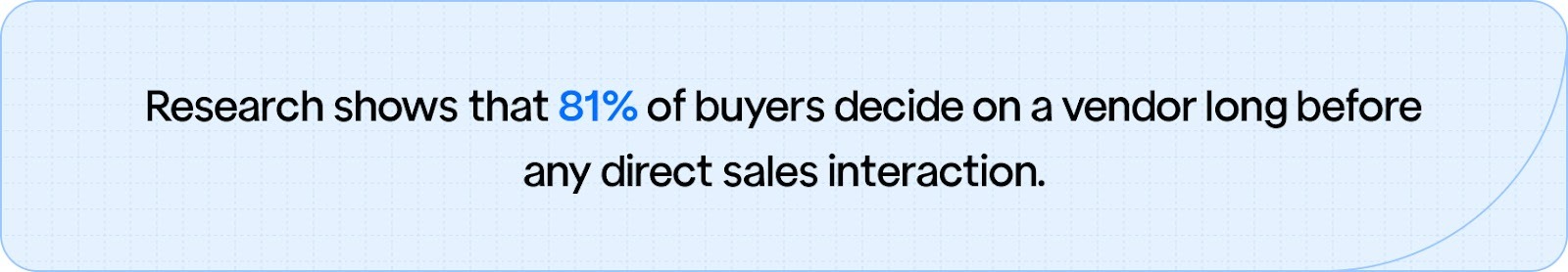 Research shows that 81% of buyers choose their preferred vendor before ever speaking with a sales representative, highlighting the need for strong online visibility.