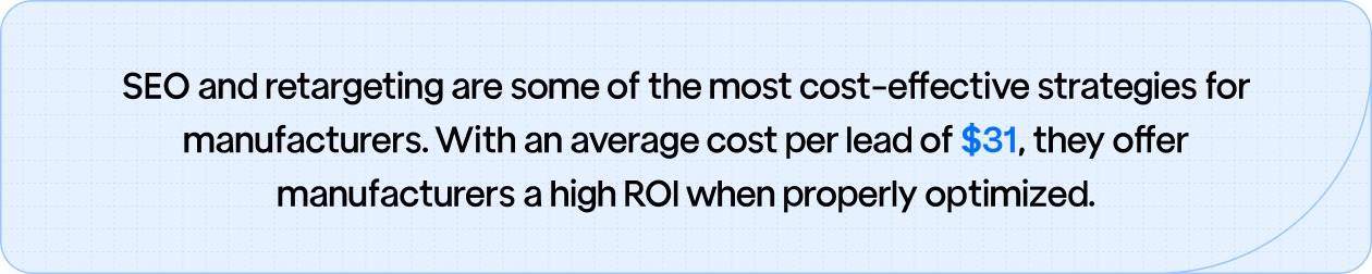 SEO and retargeting are cost-effective strategies for manufacturers, with a $31 average cost per lead, delivering high ROI when optimized.