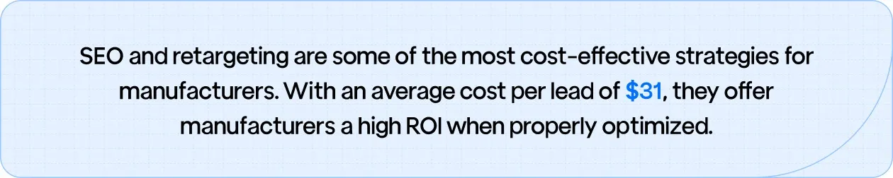SEO and retargeting are cost-effective strategies for manufacturers, with a $31 average cost per lead, delivering high ROI when optimized.