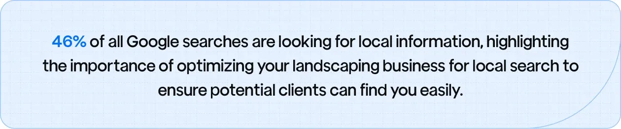 46% of Google searches are for local information, underscoring the need to optimize your landscaping business for local search visibility.
