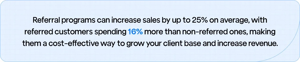Referral programs can boost sales by 25% on average, with referred customers spending 16% more, making them a powerful tool for growing your client base.