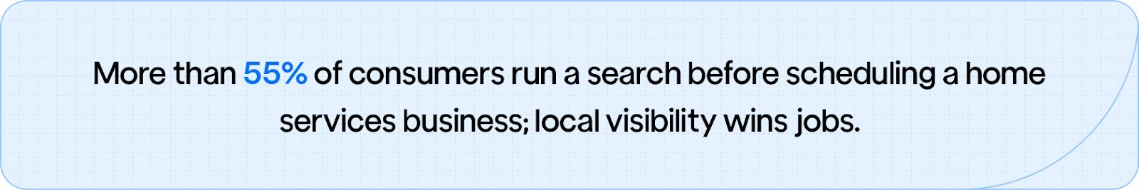 Over 55% of consumers search online before booking home services, showing how strong local SEO and search visibility directly help contractors win more projects.