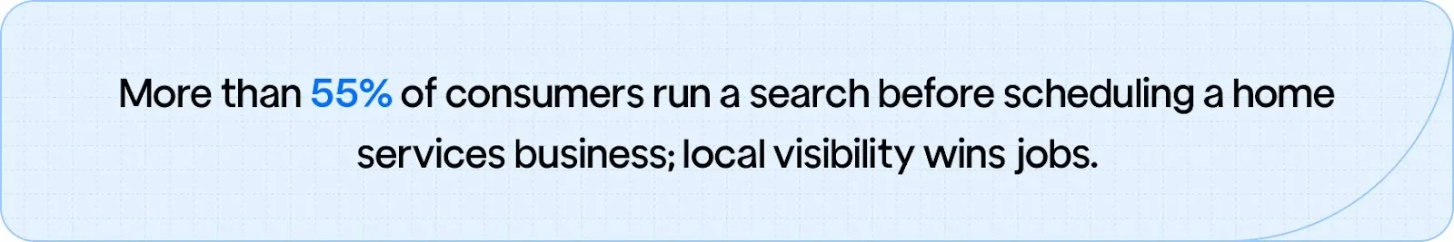 Over 55% of consumers search online before booking home services, showing how strong local SEO and search visibility directly help contractors win more projects.