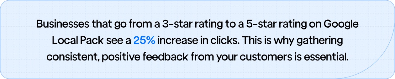 Businesses that improve their Google Local Pack rating from 3 to 5 stars see a 25% increase in clicks, emphasizing the importance of consistent, positive customer feedback.