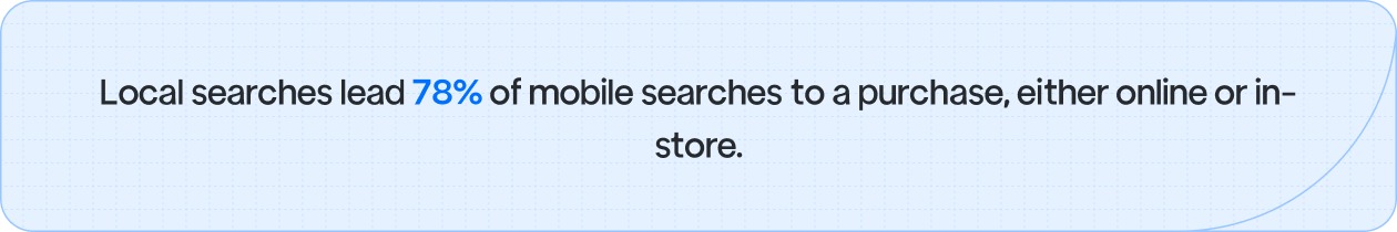 A mobile phone with search results leading to a check mark or a shopping cart icon. Alt text for graphic: “78% of mobile searches for local businesses result in a purchase – highlighting the importance of mobile optimization for contractors.”