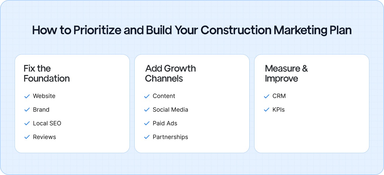 How to Prioritize and Build Your Construction Marketing Plan