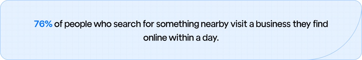 76% of people who search for something nearby visit a business they find online within a day.