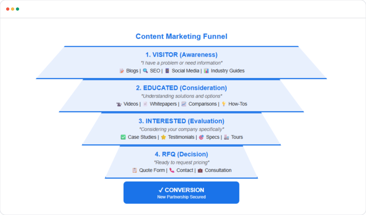 Content marketing funnel for manufactures