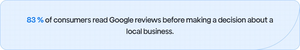 “83 % of consumers check Google reviews before choosing a local business.”