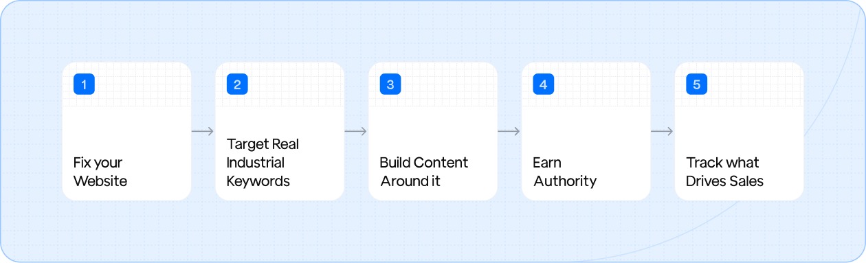 Steps to improve SEO on an industrial website
