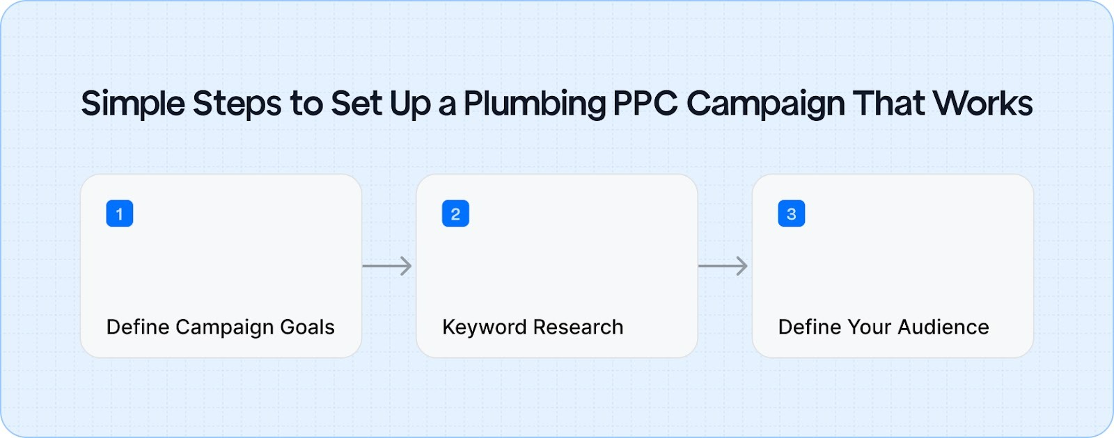 Simple steps to set up a plumbing PPC campaign: define goals, research keywords, and target the right audience for better results.