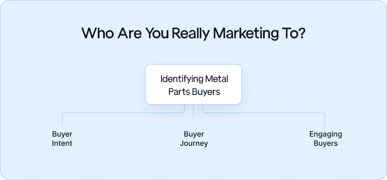  Diagram showing the process of identifying metal parts buyers, focusing on buyer intent, buyer journey, and engaging decision-makers