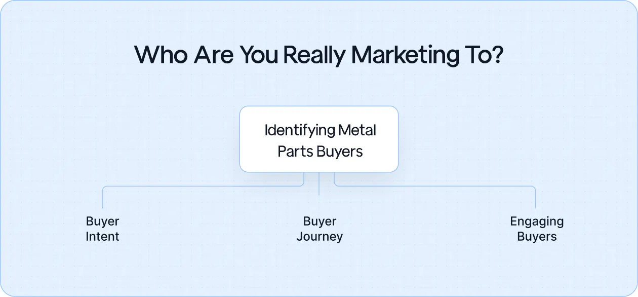  Diagram showing the process of identifying metal parts buyers, focusing on buyer intent, buyer journey, and engaging decision-makers