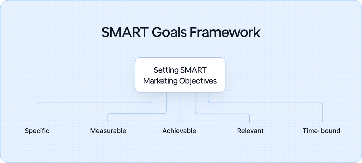 SMART Marketing Objectives