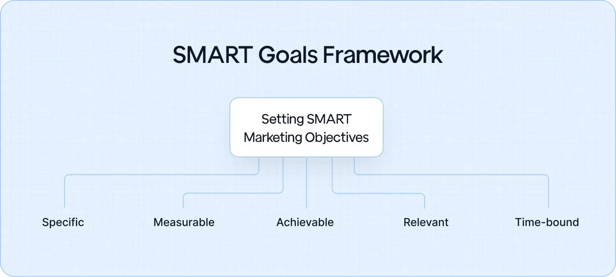 SMART Marketing Objectives