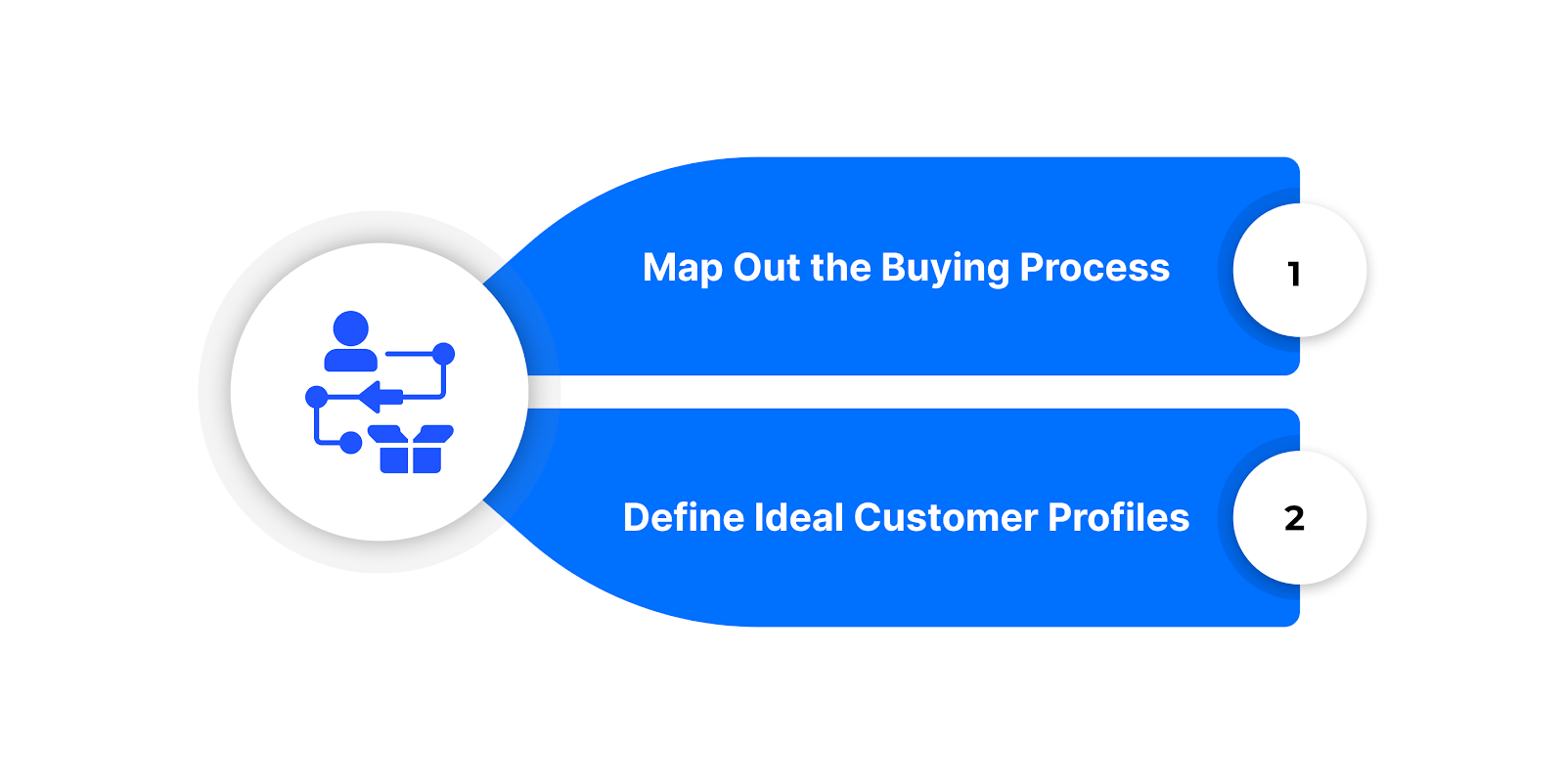 Understand the Manufacturing Buyer Journey