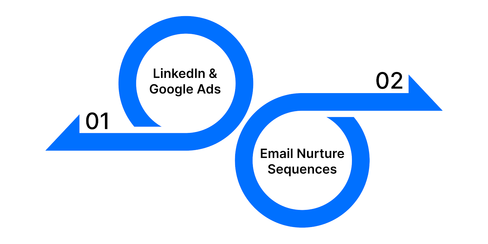 Implement Paid and Organic Campaigns