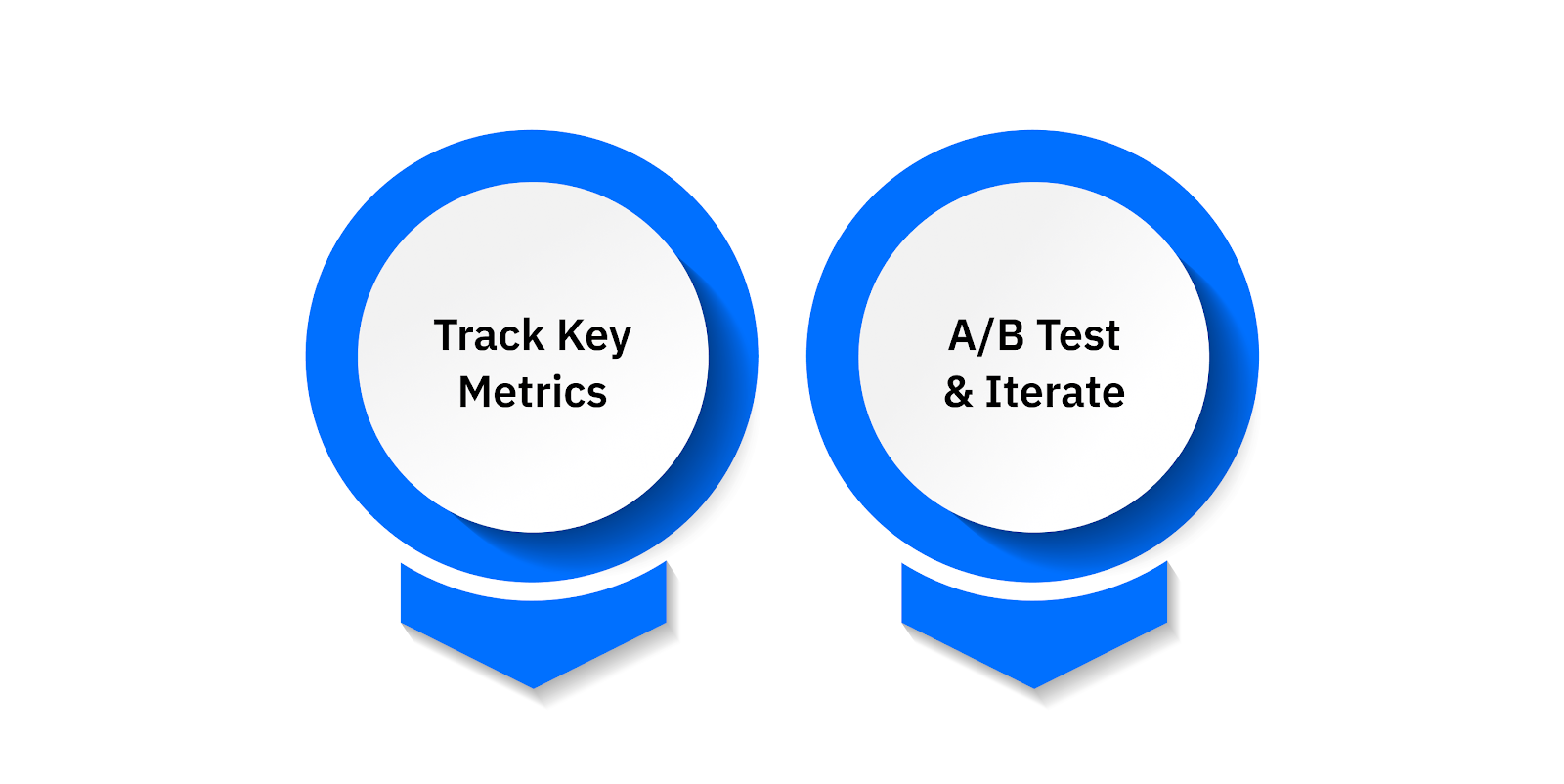 Measure, Refine, and Scale