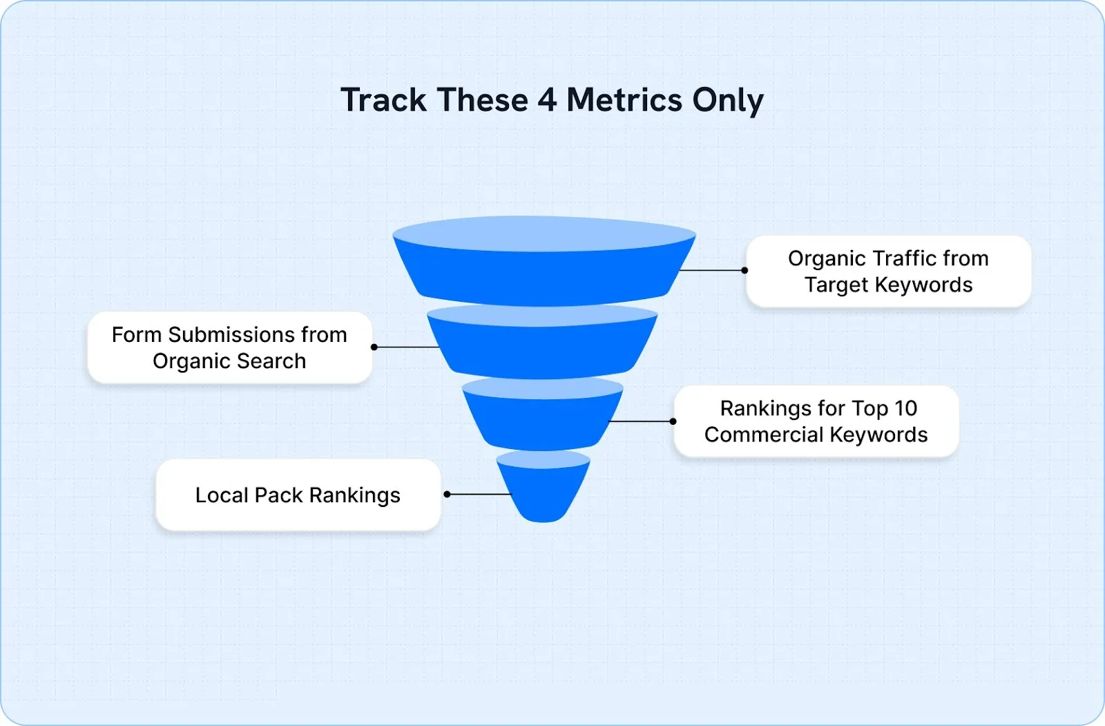 SEO funnel graphic showing four KPIs to track