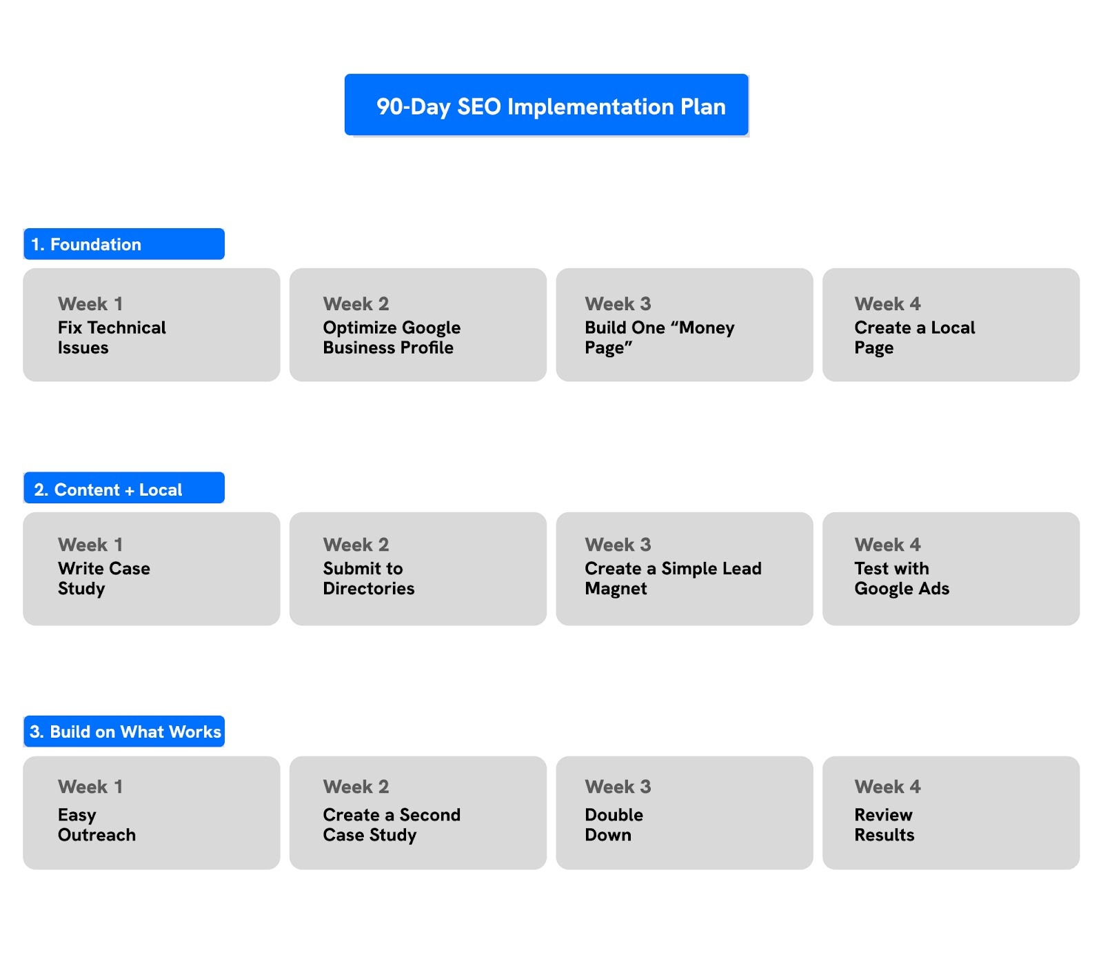 90-Day SEO implementation plan infographic with three phases: Foundation, Content + Local, and Building on What Works
