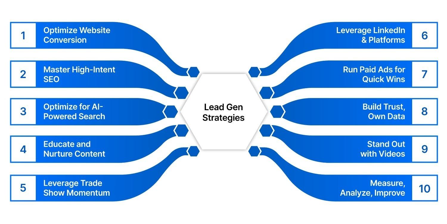 10 B2B Lead Gen Strategies for Manufacturers